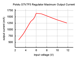 Pololu step-up step-down voltage regulator S7V7F5 - output voltage